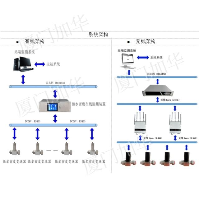 JHZX-1 series SF6 electrical equipment micro-water density online monitoring device